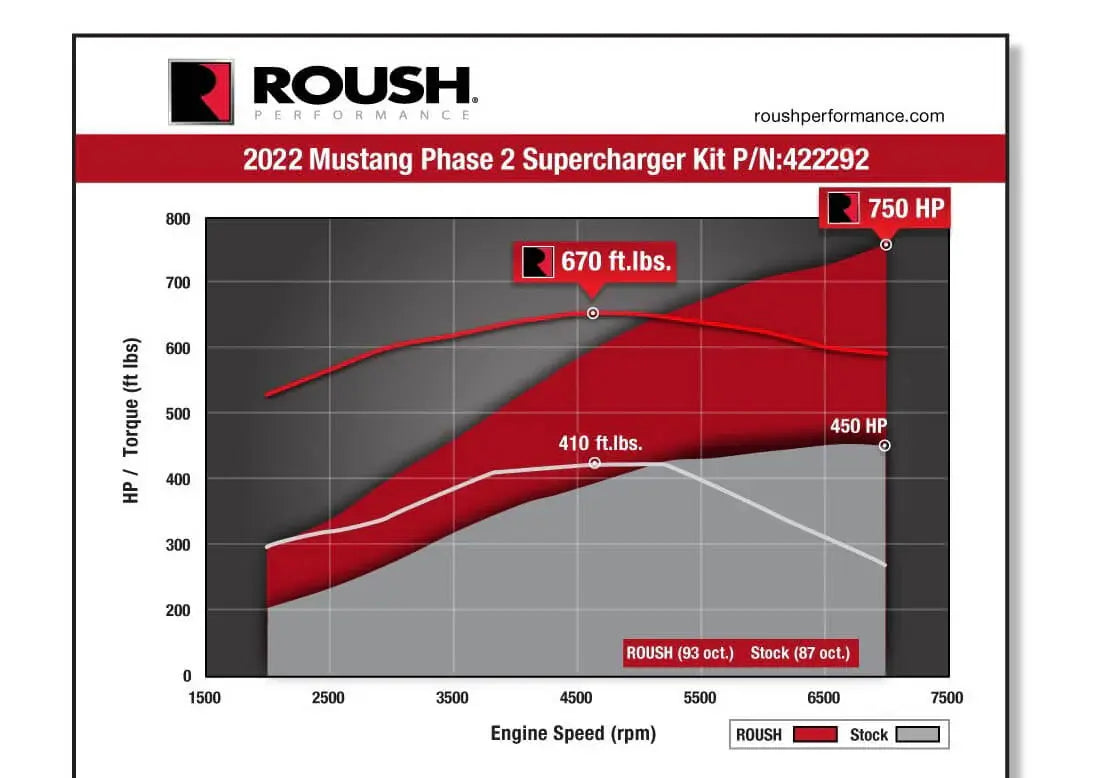 Ford Mustang V8 5.0L 2022 2023 Roush Supercharger Kit 750HP # 422292